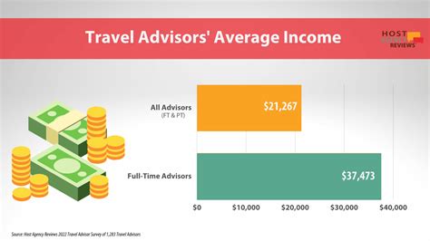 How much do travel agents make. Things To Know About How much do travel agents make. 